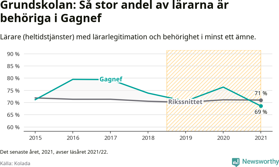 Graf: Lärarbehörighet i grundskolan i Gagnefs kommun